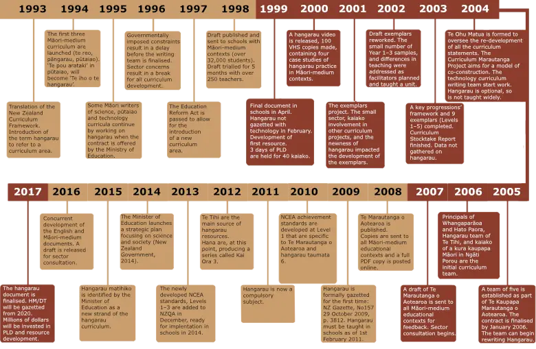 Curriculum timeline